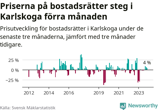 Graf: Prisutveckling för bostadsrätter i Karlskoga kommun