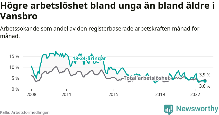 Graf: Skillnad i arbetslöshet mellan unga och hela befolkningen i Vansbro kommun