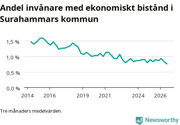 Graf över andelen biståndstagare per tremånadersperiod