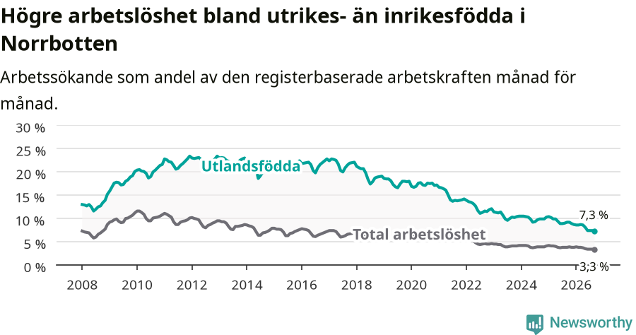 Graf: Skillnad i arbetslöshet mellan utrikesfödda och hela befolkningen i Norrbottens län