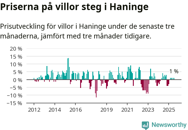 Graf: Prisutveckling för villor i Haninge kommun