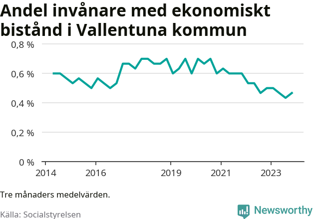 Graf över andelen biståndstagare per tremånadersperiod
