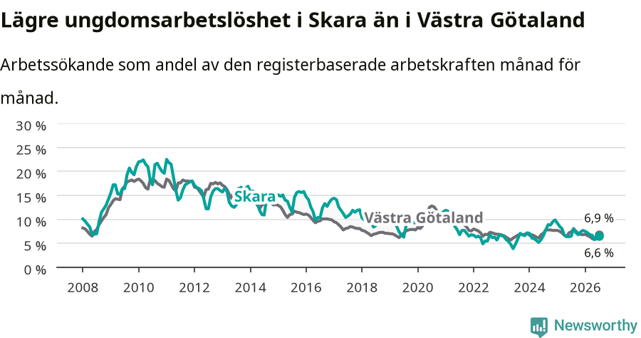 Graf: Arbetslöshet bland unga i Skara kommun och Västra Götalands län
