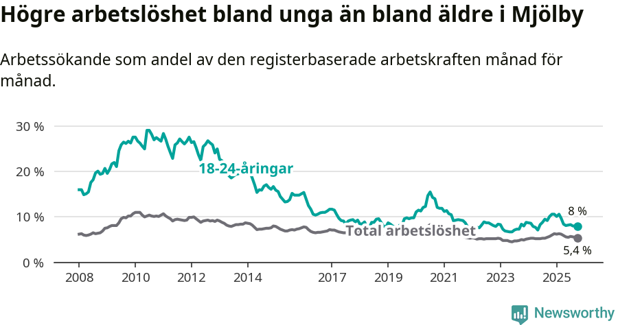 Graf: Skillnad i arbetslöshet mellan unga och hela befolkningen i Mjölby kommun
