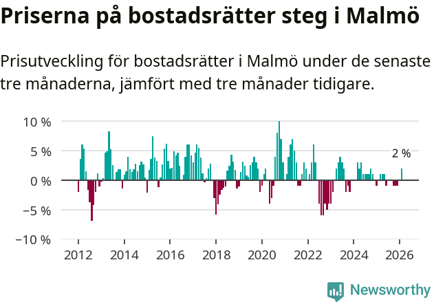Graf: Prisutveckling för bostadsrätter i Malmö kommun