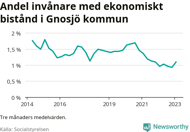 Graf över andelen biståndstagare per tremånadersperiod
