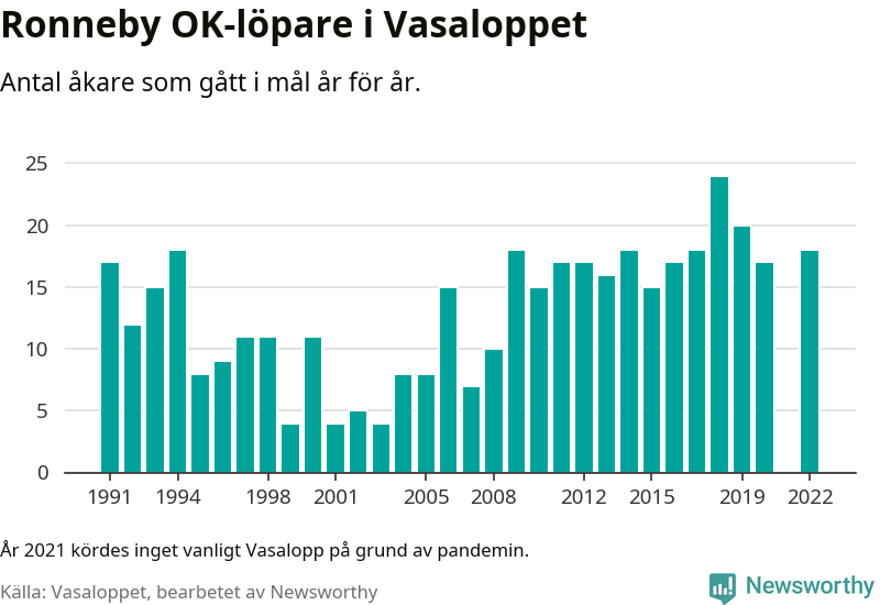 Graf: Antal löpare som gått i mål från Ronneby OK år för år.