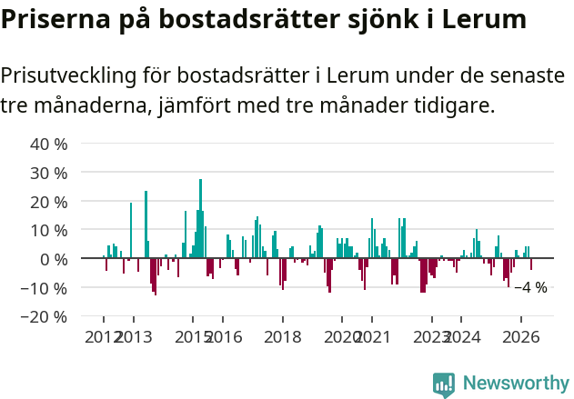 Graf: Prisutveckling för bostadsrätter i Lerums kommun