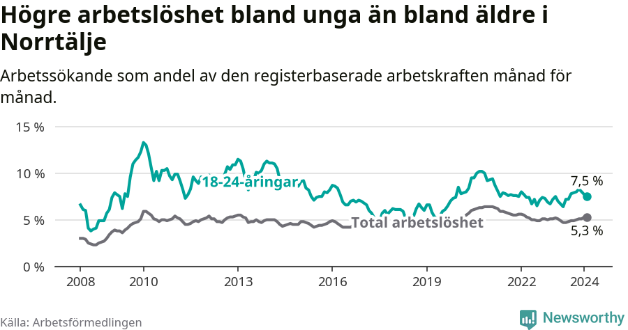 Graf: Skillnad i arbetslöshet mellan unga och hela befolkningen i Norrtälje kommun