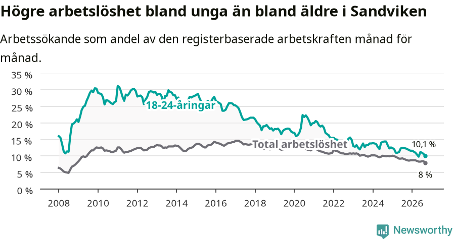Graf: Skillnad i arbetslöshet mellan unga och hela befolkningen i Sandvikens kommun