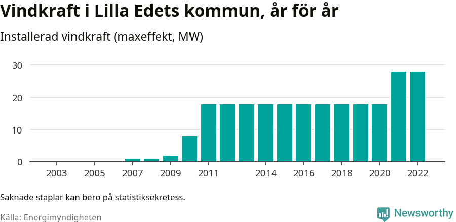 stapeldiagram som visar den totala installerade effekten från år till år.