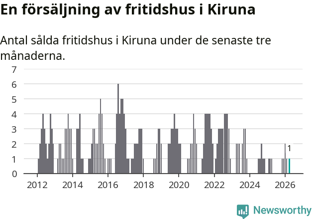 Graf: Antal sålda fritidshus i Kiruna kommun
