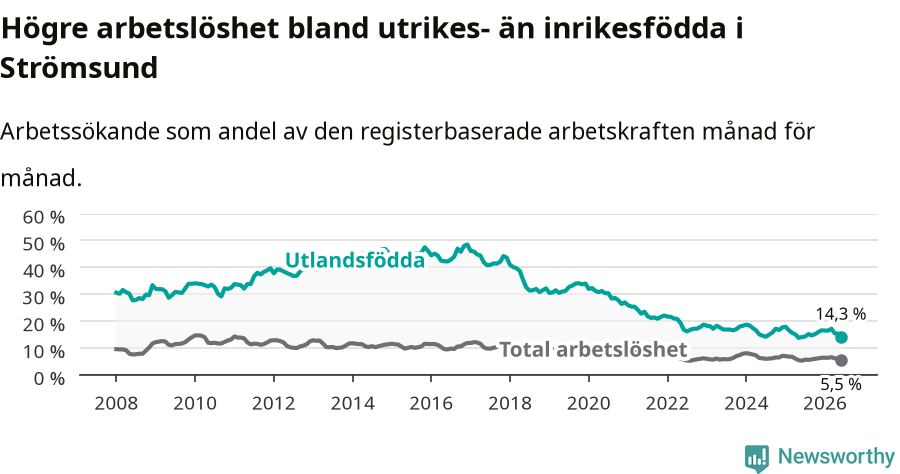 Graf: Skillnad i arbetslöshet mellan utrikesfödda och hela befolkningen i Strömsunds kommun
