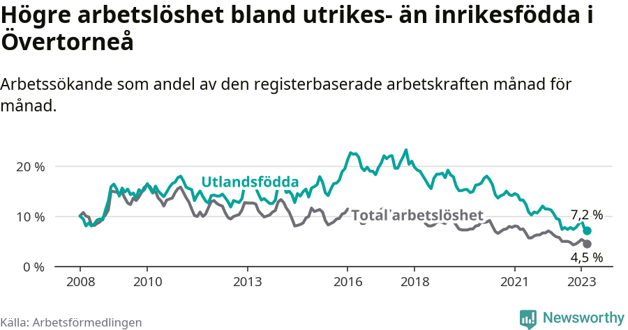 Graf: Skillnad i arbetslöshet mellan utrikesfödda och hela befolkningen i Övertorneå kommun