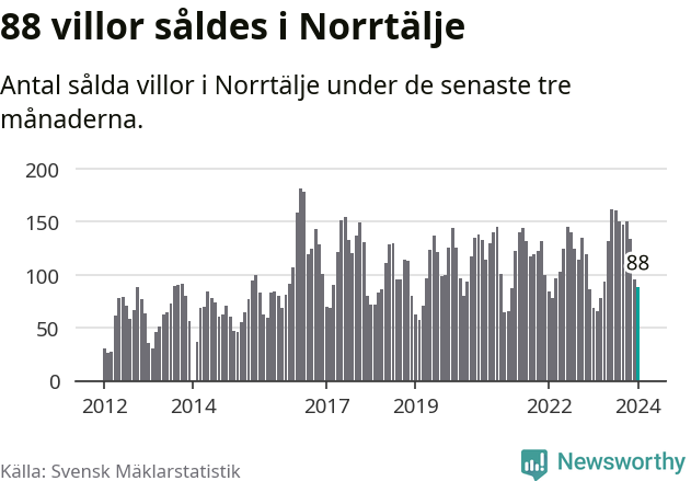 Graf: Antal sålda villor i Norrtälje kommun