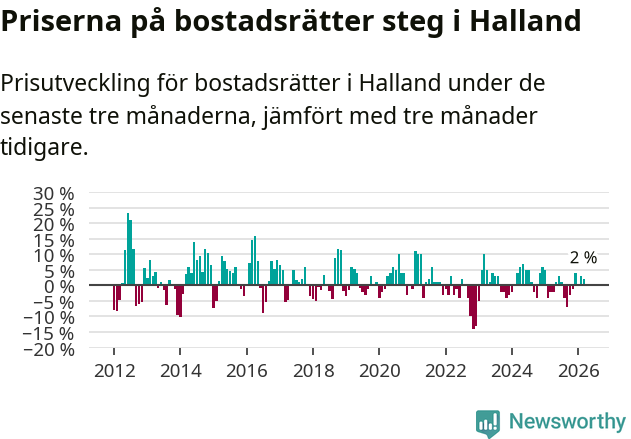 Graf: Prisutveckling för bostadsrätter i Hallands län