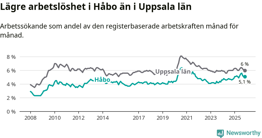 Graf: Arbetslöshet i Håbo kommun och Uppsala län