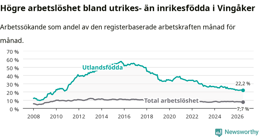 Graf: Skillnad i arbetslöshet mellan utrikesfödda och hela befolkningen i Vingåkers kommun