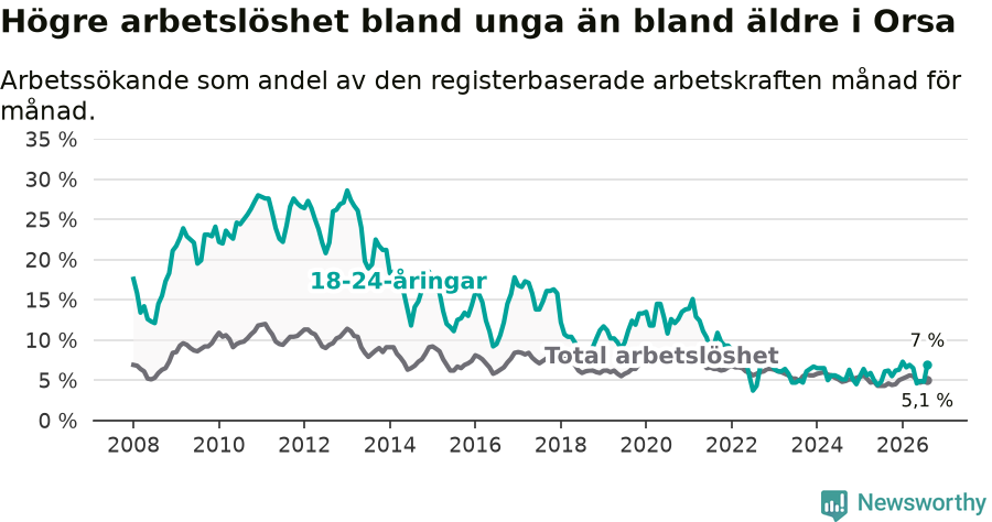Graf: Skillnad i arbetslöshet mellan unga och hela befolkningen i Orsa kommun