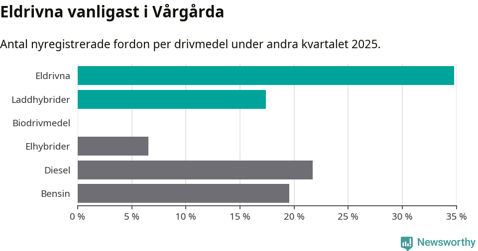Graf: Antal nyregistrerade fordon per drivmedel