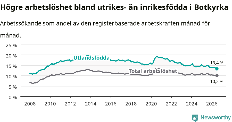 Graf: Skillnad i arbetslöshet mellan utrikesfödda och hela befolkningen i Botkyrka kommun