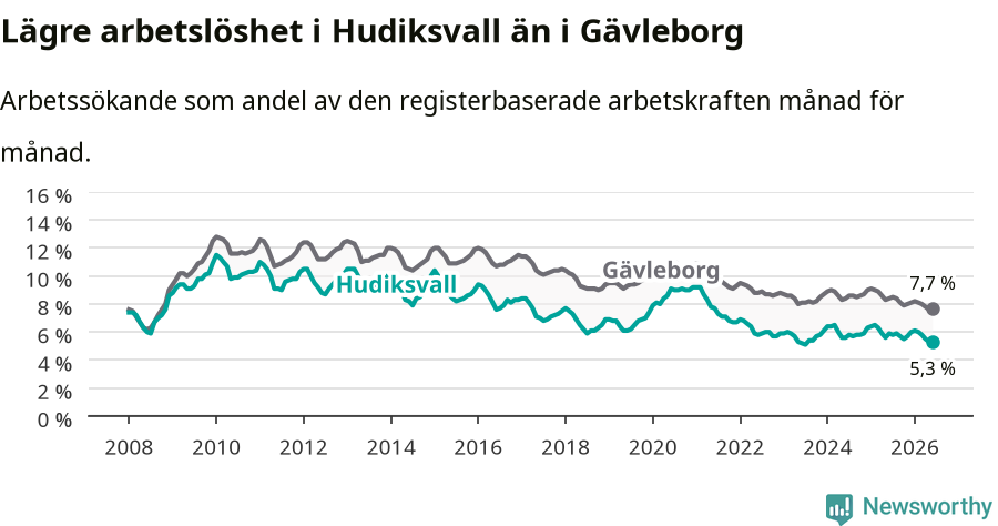 Graf: Arbetslöshet i Hudiksvalls kommun och Gävleborgs län