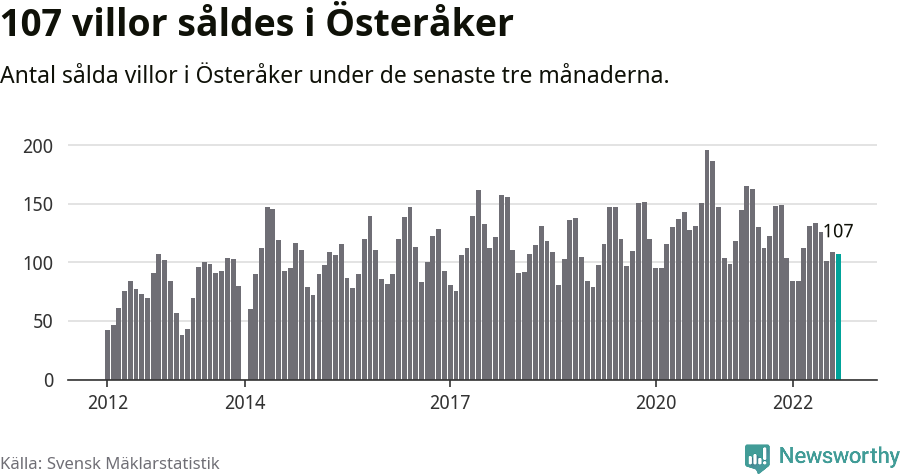 Graf: Antal sålda villor i Österåkers kommun