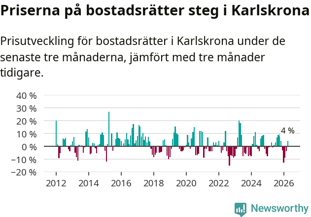 Graf: Prisutveckling för bostadsrätter i Karlskrona kommun