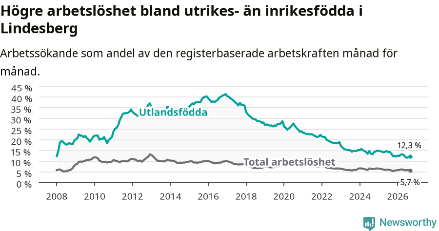 Graf: Skillnad i arbetslöshet mellan utrikesfödda och hela befolkningen i Lindesbergs kommun