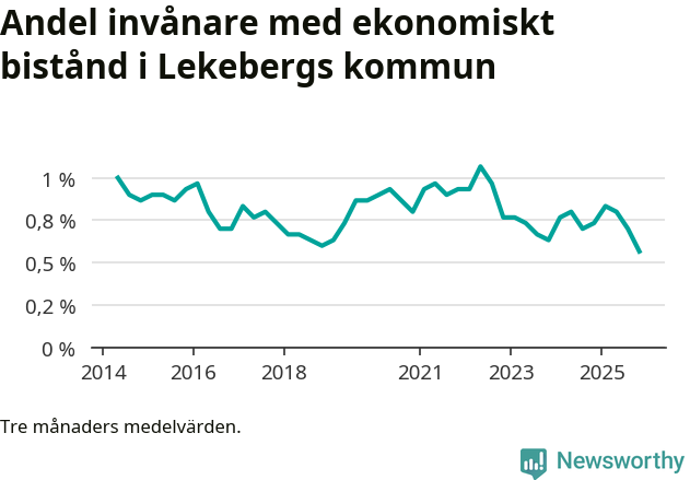 Graf över andelen biståndstagare per tremånadersperiod