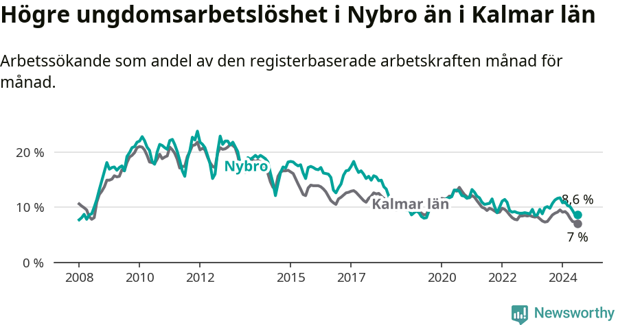 Graf: Arbetslöshet bland unga i Nybro kommun och Kalmar län