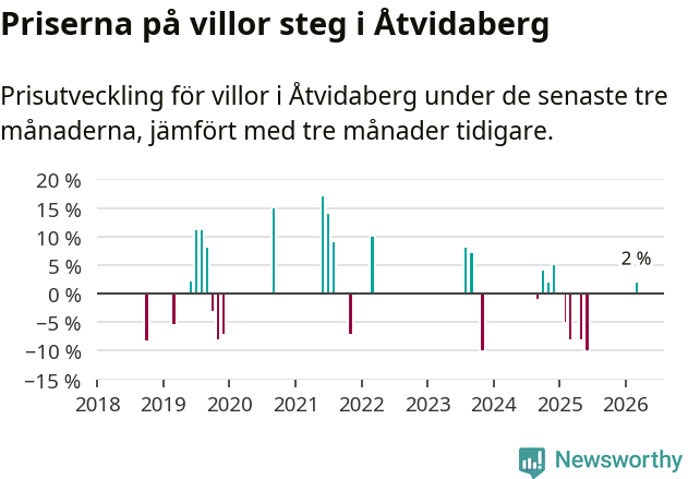 Graf: Prisutveckling för villor i Åtvidabergs kommun