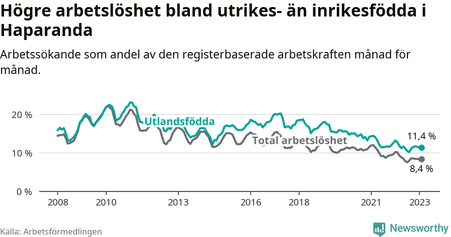 Graf: Skillnad i arbetslöshet mellan utrikesfödda och hela befolkningen i Haparanda kommun