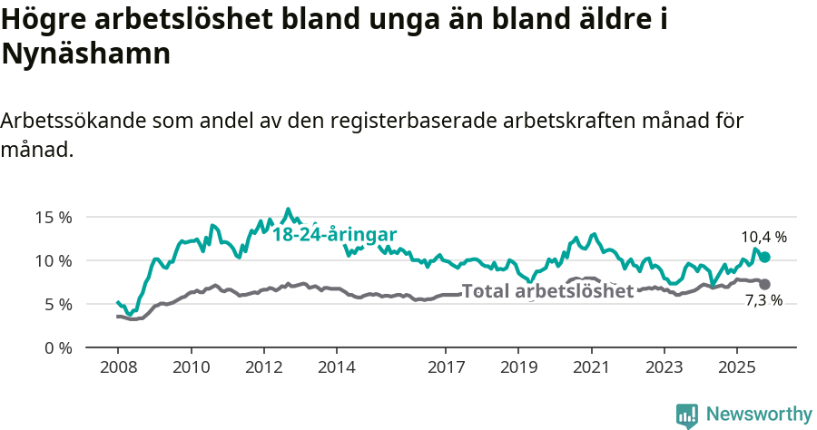 Graf: Skillnad i arbetslöshet mellan unga och hela befolkningen i Nynäshamns kommun