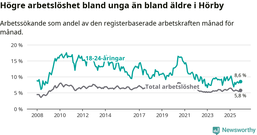 Graf: Skillnad i arbetslöshet mellan unga och hela befolkningen i Hörby kommun