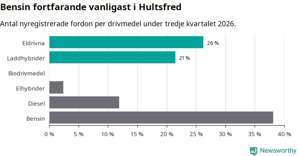Graf: Antal nyregistrerade fordon per drivmedel