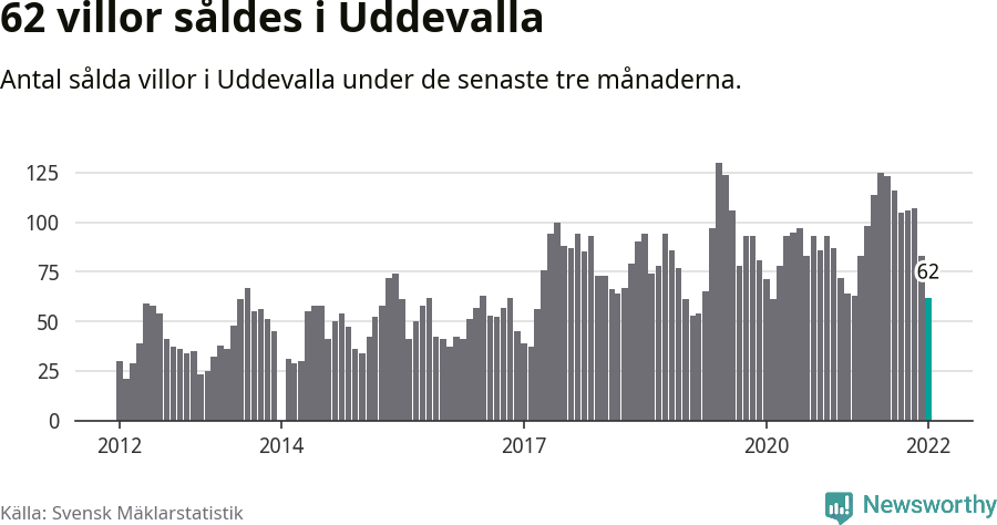 Graf: Antal sålda villor i Uddevalla kommun