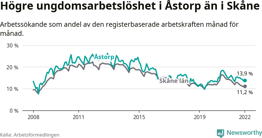 Graf: Arbetslöshet bland unga i Åstorps kommun och Skåne län