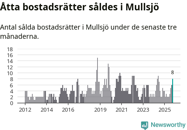 Graf: Antal sålda bostadsrätter i Mullsjö kommun