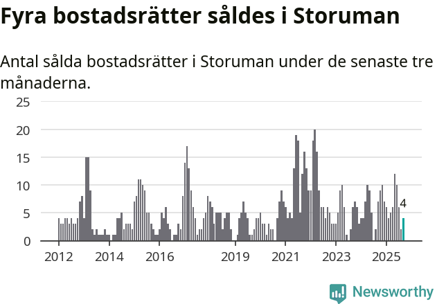 Graf: Antal sålda bostadsrätter i Storumans kommun