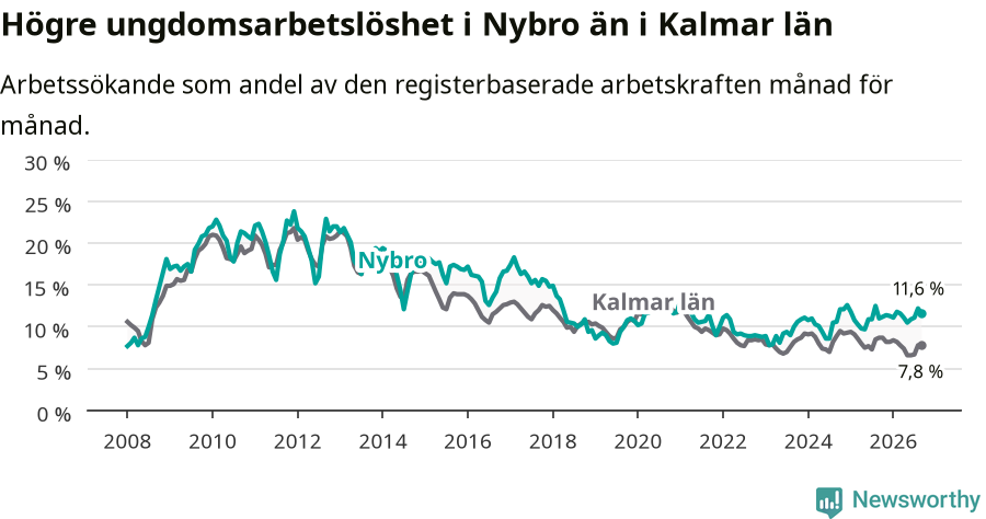 Graf: Arbetslöshet bland unga i Nybro kommun och Kalmar län