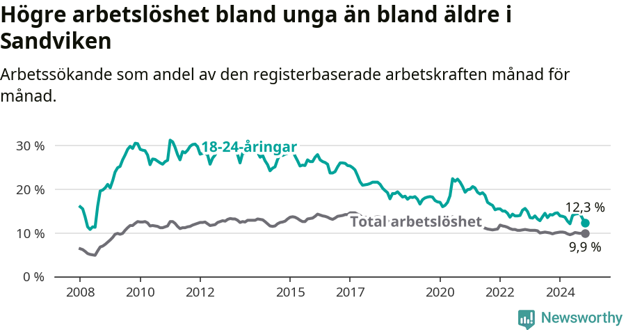 Graf: Skillnad i arbetslöshet mellan unga och hela befolkningen i Sandvikens kommun