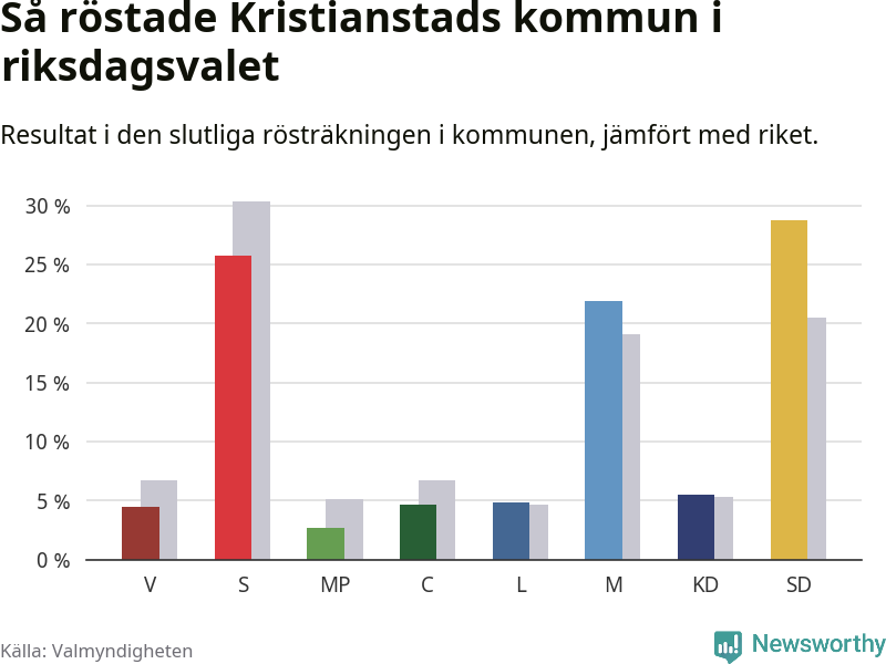 Graf: Så röstade Kristianstads kommun i riksdagsvalet, jämfört med riket