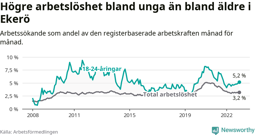 Graf: Skillnad i arbetslöshet mellan unga och hela befolkningen i Ekerö kommun