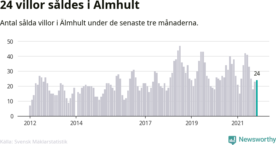 Graf: Antal sålda villor i Älmhults kommun