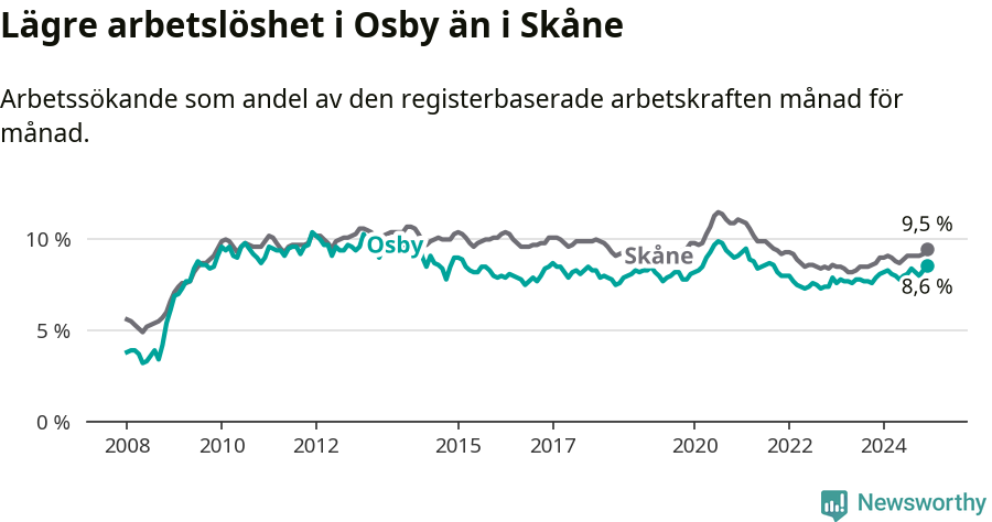 Graf: Arbetslöshet i Osby kommun och Skåne län