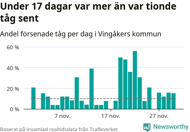 Stapeldiagram över andel försenade tåg per dag