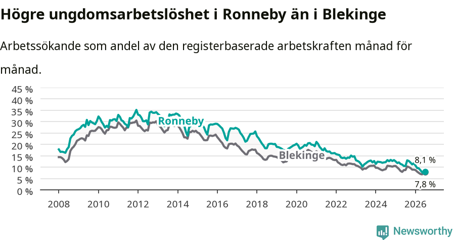 Graf: Arbetslöshet bland unga i Ronneby kommun och Blekinge län