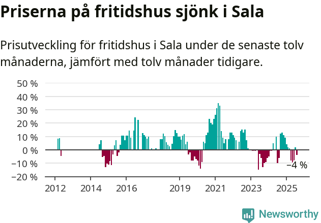 Graf: Prisutveckling för fritidshus i Sala kommun
