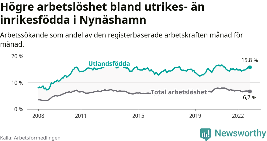 Graf: Skillnad i arbetslöshet mellan utrikesfödda och hela befolkningen i Nynäshamns kommun